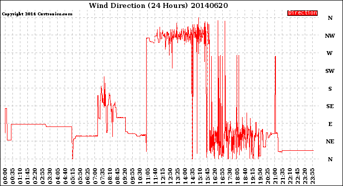 Milwaukee Weather Wind Direction<br>(24 Hours)