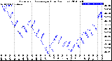 Milwaukee Weather Barometric Pressure<br>per Hour<br>(24 Hours)