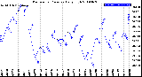 Milwaukee Weather Barometric Pressure<br>Daily High