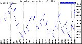 Milwaukee Weather Barometric Pressure<br>Daily Low