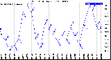 Milwaukee Weather Wind Chill<br>Daily Low