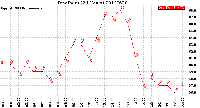 Milwaukee Weather Dew Point<br>(24 Hours)