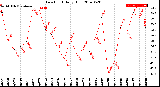 Milwaukee Weather Dew Point<br>Daily High