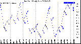 Milwaukee Weather Dew Point<br>Daily Low