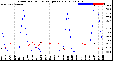 Milwaukee Weather Evapotranspiration<br>vs Rain per Day<br>(Inches)