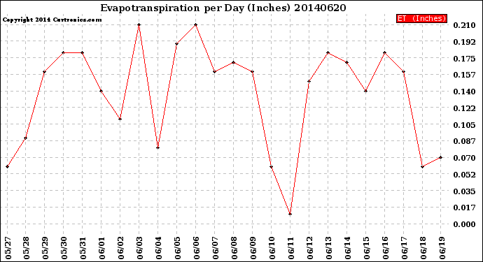 Milwaukee Weather Evapotranspiration<br>per Day (Inches)