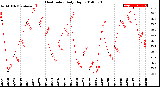 Milwaukee Weather Heat Index<br>Daily High