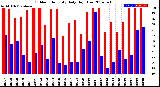 Milwaukee Weather Outdoor Humidity<br>Daily High/Low