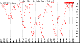 Milwaukee Weather Outdoor Humidity<br>Daily High