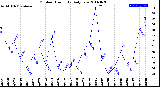 Milwaukee Weather Outdoor Humidity<br>Daily Low