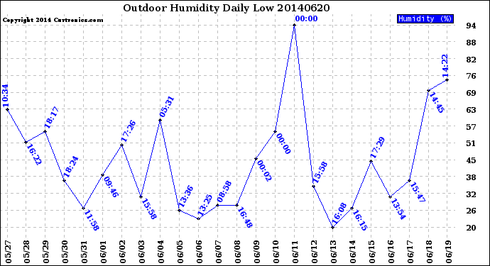 Milwaukee Weather Outdoor Humidity<br>Daily Low