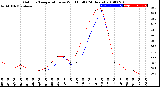 Milwaukee Weather Outdoor Temperature<br>vs Wind Chill<br>(24 Hours)