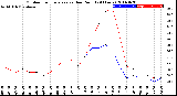 Milwaukee Weather Outdoor Temperature<br>vs Dew Point<br>(24 Hours)