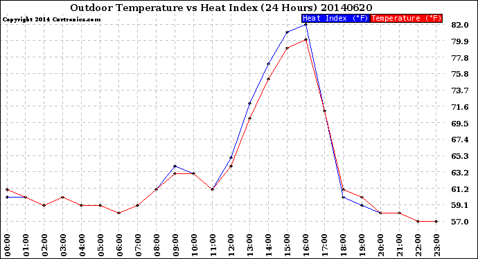 Milwaukee Weather Outdoor Temperature<br>vs Heat Index<br>(24 Hours)