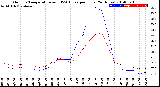 Milwaukee Weather Outdoor Temperature<br>vs THSW Index<br>per Hour<br>(24 Hours)