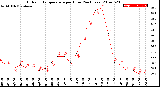 Milwaukee Weather Outdoor Temperature<br>per Hour<br>(24 Hours)