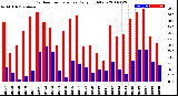 Milwaukee Weather Outdoor Temperature<br>Daily High/Low