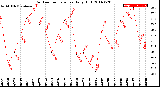 Milwaukee Weather Outdoor Temperature<br>Daily High