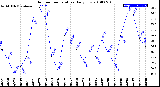 Milwaukee Weather Outdoor Temperature<br>Daily Low