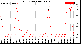 Milwaukee Weather Rain<br>By Day<br>(Inches)