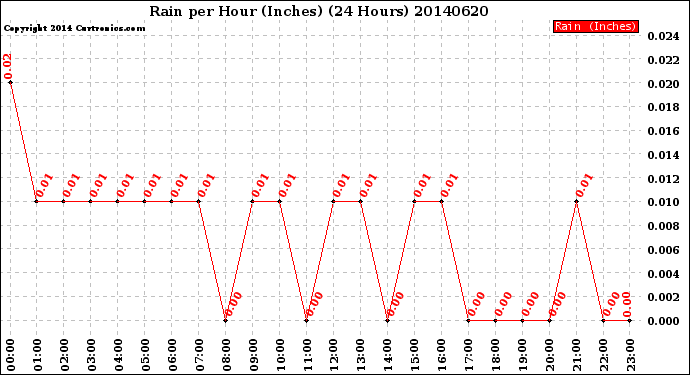 Milwaukee Weather Rain<br>per Hour<br>(Inches)<br>(24 Hours)