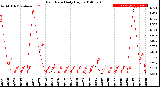 Milwaukee Weather Rain Rate<br>Daily High