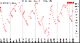 Milwaukee Weather THSW Index<br>Daily High