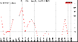 Milwaukee Weather Wind Direction<br>(By Day)