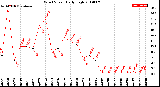 Milwaukee Weather Wind Speed<br>Daily High