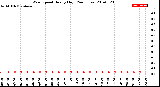 Milwaukee Weather Wind Speed<br>Hourly High<br>(24 Hours)