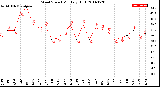 Milwaukee Weather Wind Speed<br>Monthly High