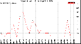 Milwaukee Weather Wind Direction<br>Daily High