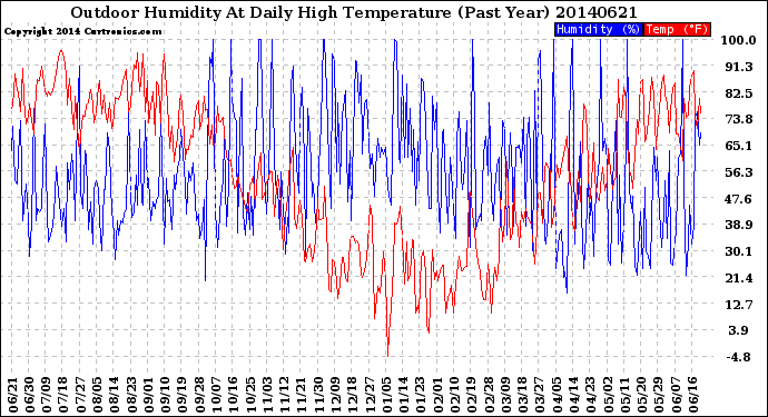 Milwaukee Weather Outdoor Humidity<br>At Daily High<br>Temperature<br>(Past Year)