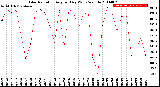 Milwaukee Weather Solar Radiation<br>Avg per Day W/m2/minute