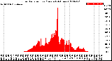 Milwaukee Weather Solar Radiation<br>per Minute<br>(24 Hours)