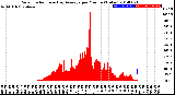 Milwaukee Weather Solar Radiation<br>& Day Average<br>per Minute<br>(Today)