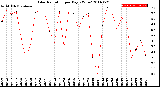 Milwaukee Weather Solar Radiation<br>per Day KW/m2