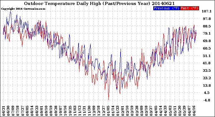 Milwaukee Weather Outdoor Temperature<br>Daily High<br>(Past/Previous Year)