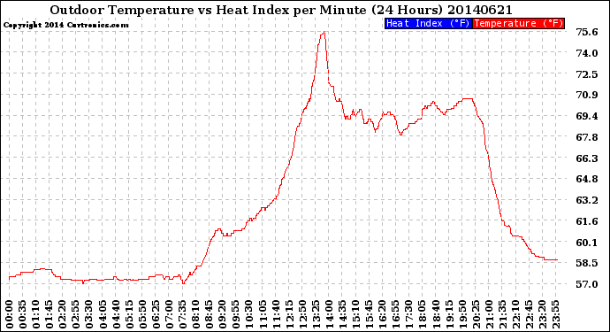 Milwaukee Weather Outdoor Temperature<br>vs Heat Index<br>per Minute<br>(24 Hours)