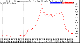 Milwaukee Weather Outdoor Temperature<br>vs Wind Chill<br>per Minute<br>(24 Hours)