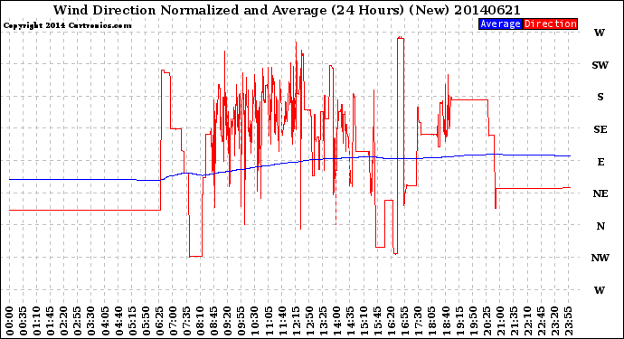 Milwaukee Weather Wind Direction<br>Normalized and Average<br>(24 Hours) (New)