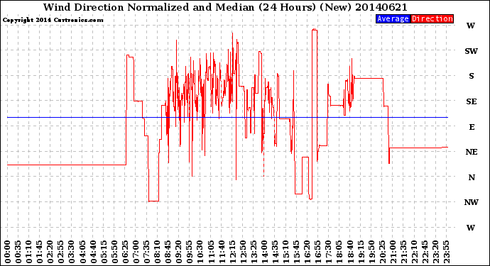 Milwaukee Weather Wind Direction<br>Normalized and Median<br>(24 Hours) (New)