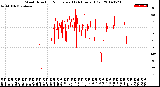 Milwaukee Weather Wind Direction<br>Normalized<br>(24 Hours) (Old)