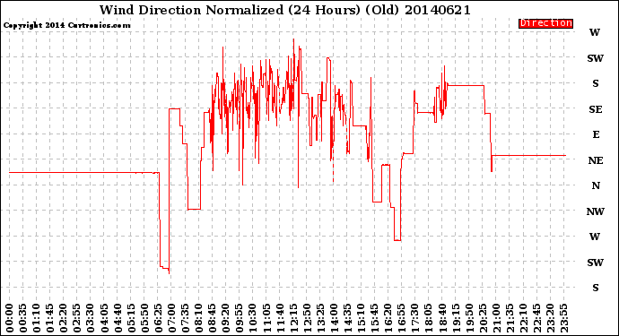 Milwaukee Weather Wind Direction<br>Normalized<br>(24 Hours) (Old)