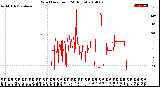 Milwaukee Weather Wind Direction<br>(24 Hours)