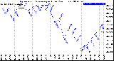 Milwaukee Weather Barometric Pressure<br>per Hour<br>(24 Hours)