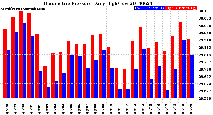 Milwaukee Weather Barometric Pressure<br>Daily High/Low