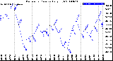 Milwaukee Weather Barometric Pressure<br>Daily High