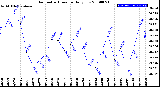 Milwaukee Weather Barometric Pressure<br>Daily Low