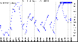 Milwaukee Weather Wind Chill<br>Daily Low